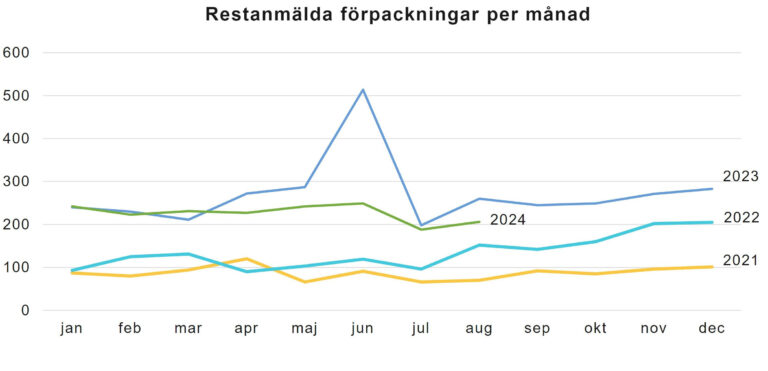 Fortsatt ”måttlig påverkan” på läkemedelstillgången